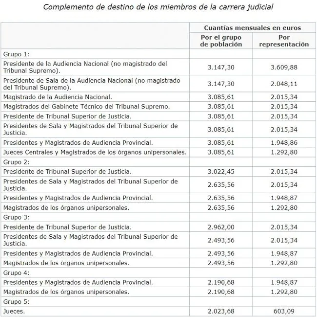 Sueldo de juez en españa